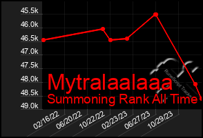 Total Graph of Mytralaalaaa
