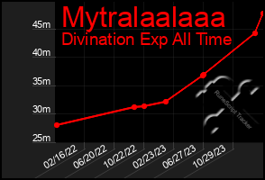 Total Graph of Mytralaalaaa