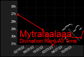 Total Graph of Mytralaalaaa