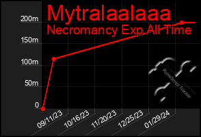 Total Graph of Mytralaalaaa