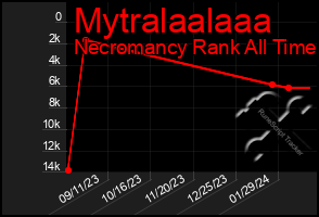 Total Graph of Mytralaalaaa