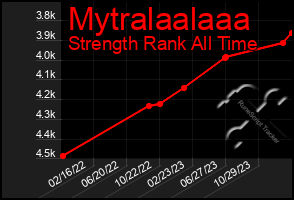 Total Graph of Mytralaalaaa