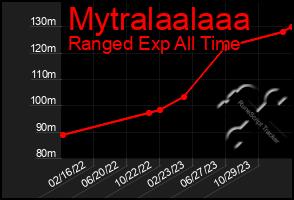 Total Graph of Mytralaalaaa