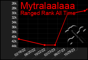 Total Graph of Mytralaalaaa