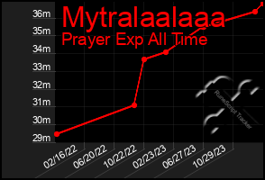 Total Graph of Mytralaalaaa
