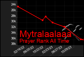 Total Graph of Mytralaalaaa