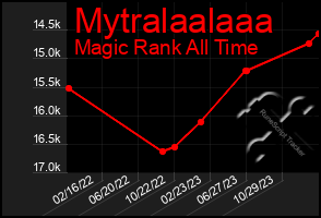 Total Graph of Mytralaalaaa