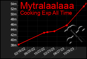 Total Graph of Mytralaalaaa