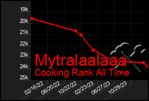 Total Graph of Mytralaalaaa