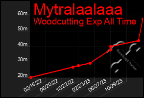 Total Graph of Mytralaalaaa