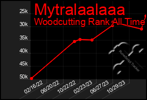 Total Graph of Mytralaalaaa