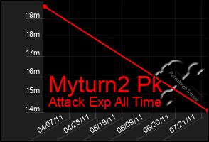 Total Graph of Myturn2 Pk