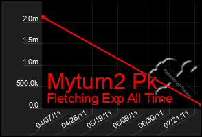 Total Graph of Myturn2 Pk