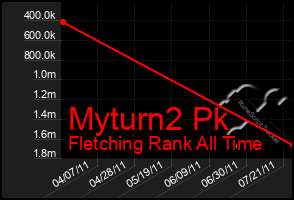 Total Graph of Myturn2 Pk