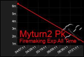 Total Graph of Myturn2 Pk