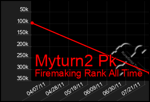 Total Graph of Myturn2 Pk