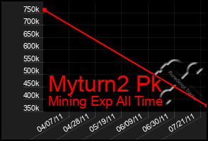 Total Graph of Myturn2 Pk