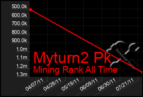 Total Graph of Myturn2 Pk