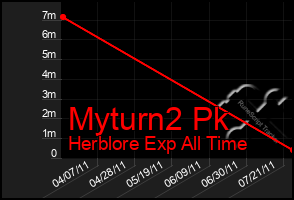 Total Graph of Myturn2 Pk