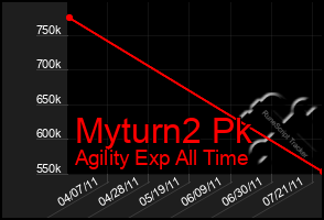 Total Graph of Myturn2 Pk