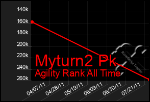 Total Graph of Myturn2 Pk