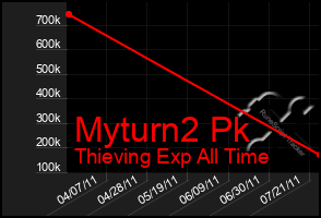 Total Graph of Myturn2 Pk