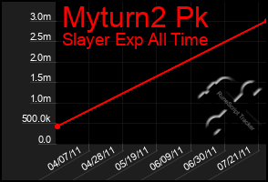 Total Graph of Myturn2 Pk