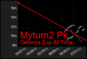 Total Graph of Myturn2 Pk