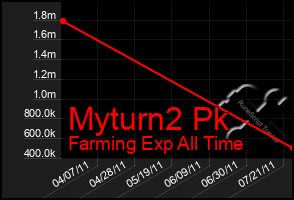 Total Graph of Myturn2 Pk