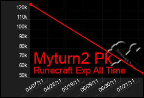 Total Graph of Myturn2 Pk