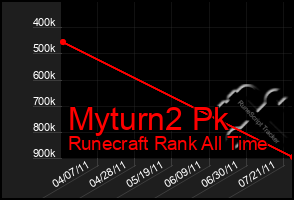 Total Graph of Myturn2 Pk