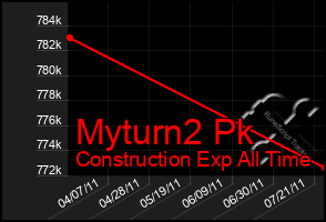 Total Graph of Myturn2 Pk