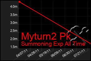 Total Graph of Myturn2 Pk