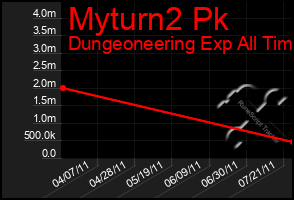 Total Graph of Myturn2 Pk