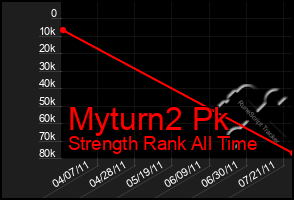 Total Graph of Myturn2 Pk