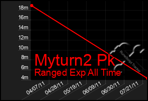 Total Graph of Myturn2 Pk