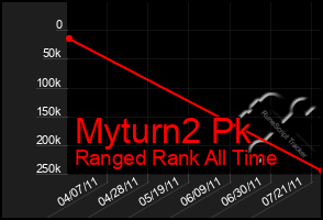 Total Graph of Myturn2 Pk