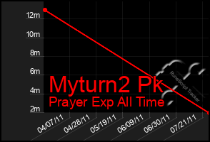 Total Graph of Myturn2 Pk