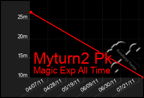 Total Graph of Myturn2 Pk