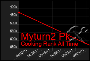 Total Graph of Myturn2 Pk