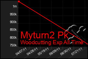 Total Graph of Myturn2 Pk