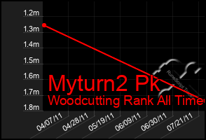 Total Graph of Myturn2 Pk