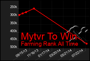 Total Graph of Mytvr To Win