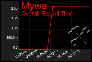 Total Graph of Mywa