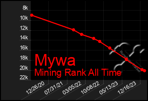 Total Graph of Mywa