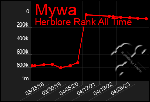 Total Graph of Mywa