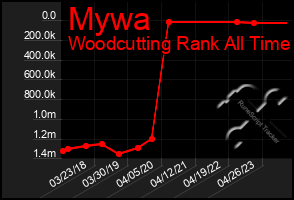 Total Graph of Mywa