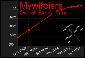 Total Graph of Mywifeisrs