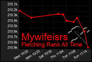 Total Graph of Mywifeisrs