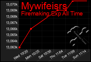Total Graph of Mywifeisrs